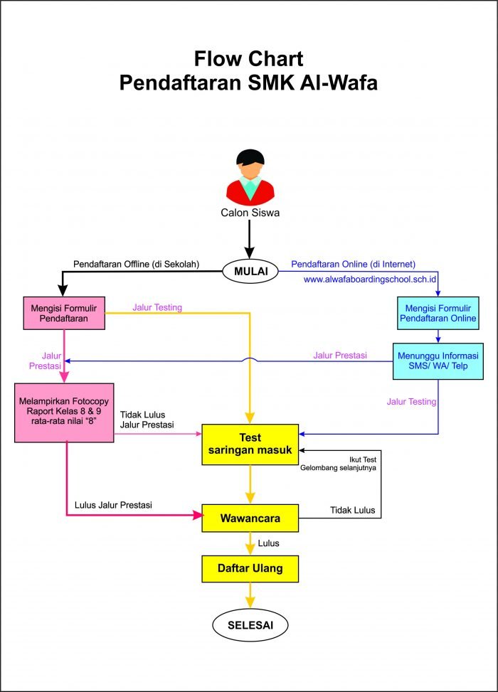 Pendaftaran SMK ALWAFA BOARDING SCHOOL AlWafa